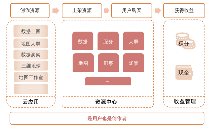 GIS資源創作者平台