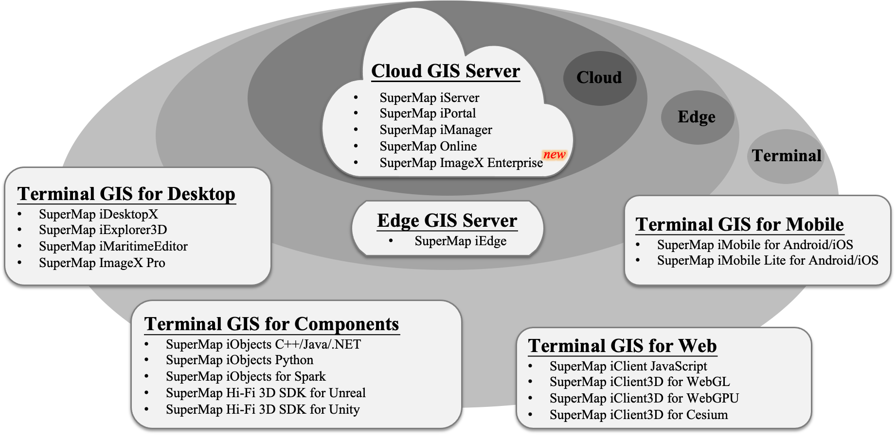 SuperMap GIS 2024産品體系