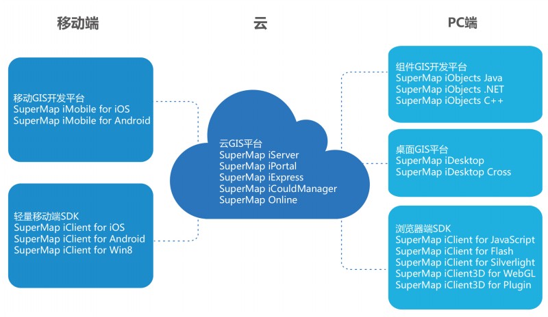 SuperMap GIS 8C(2017)産品家族