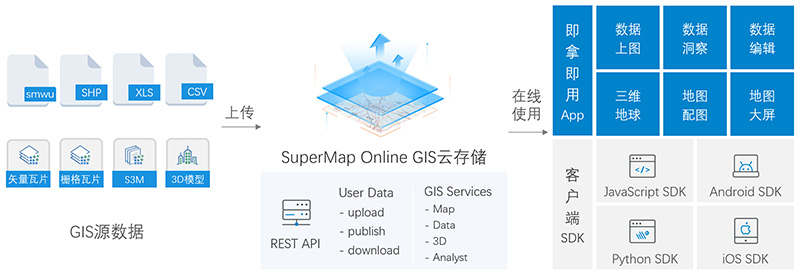 在(zài)線使用GIS數據