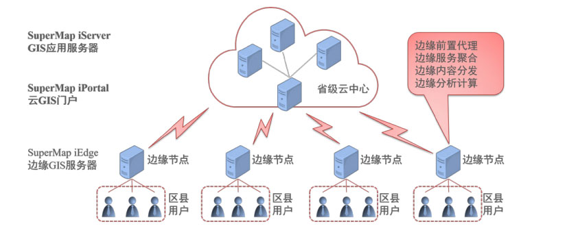 SuperMap iEdge 9D(2019)邊緣GIS服務器