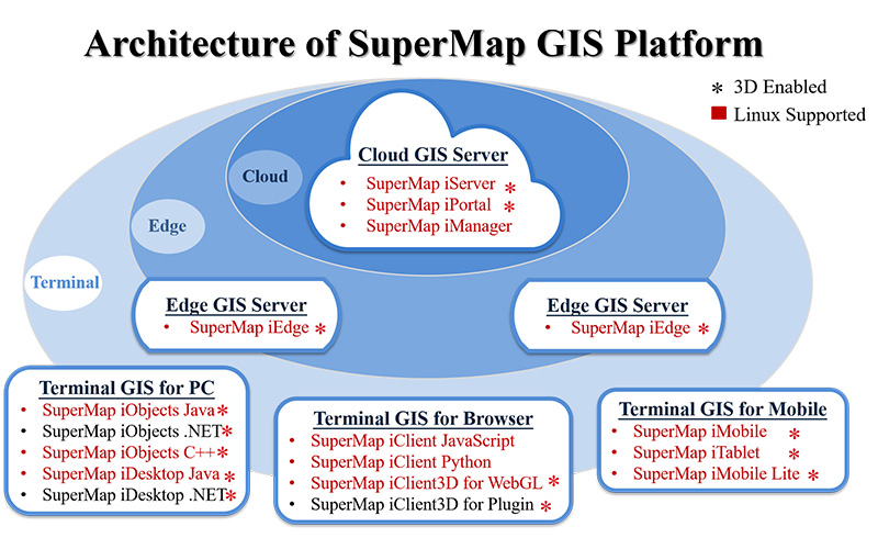 SuperMap GIS 9D(2019)産品架構圖