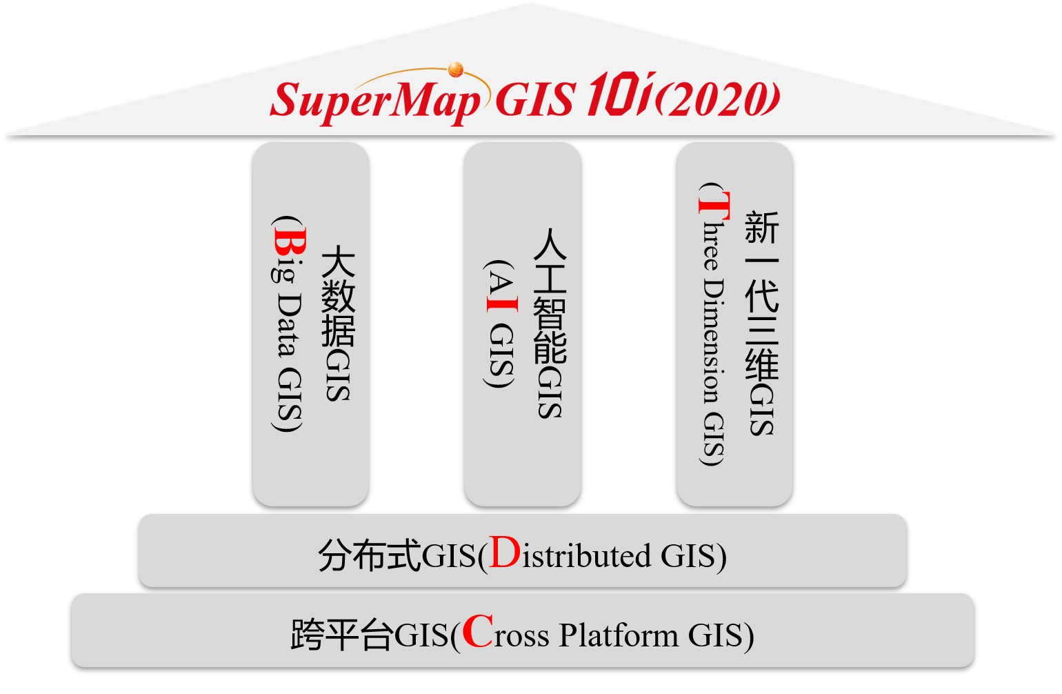 SuperMap GIS 10i 技術體系（BitCC)