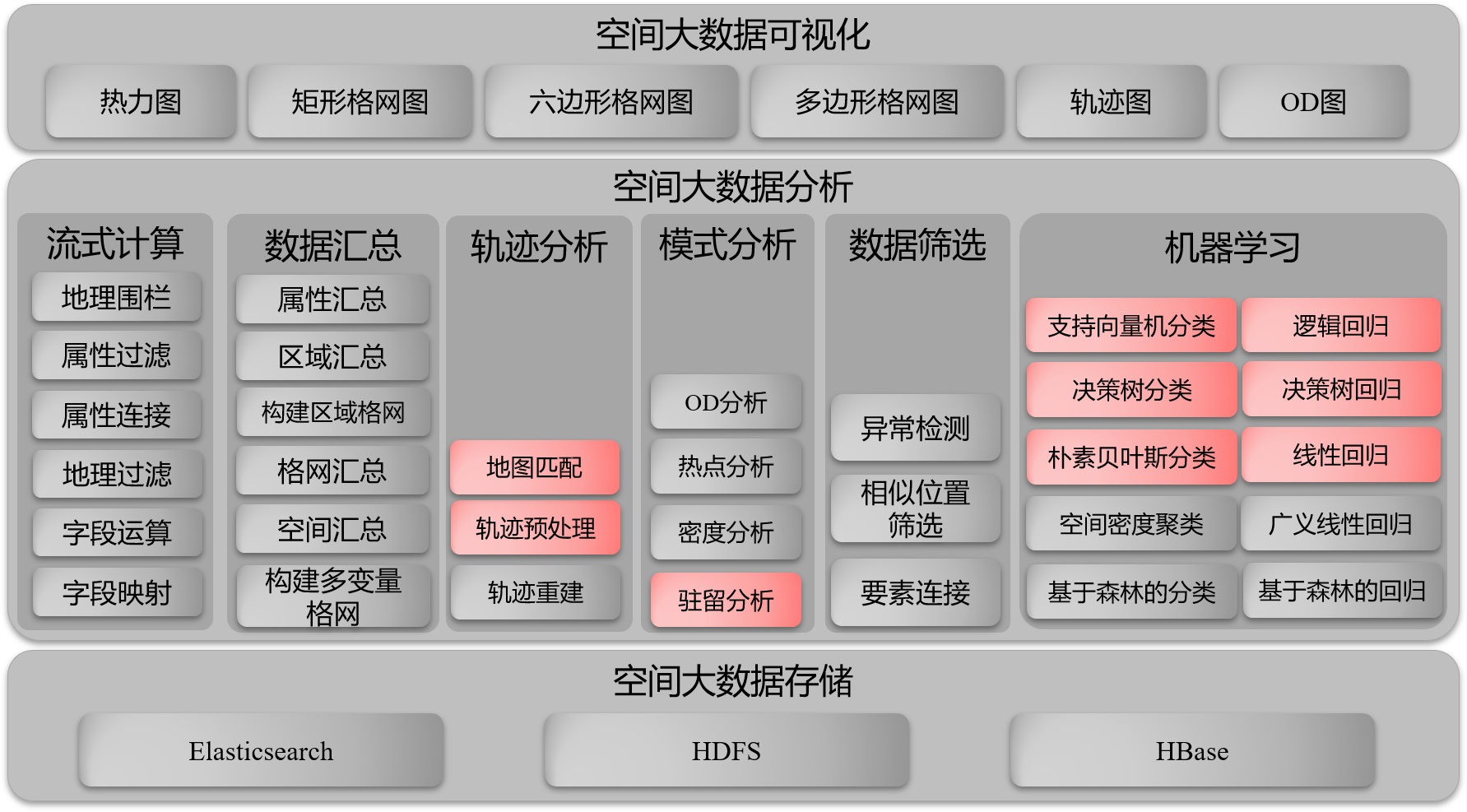 大(dà)數據 GIS 技術體系