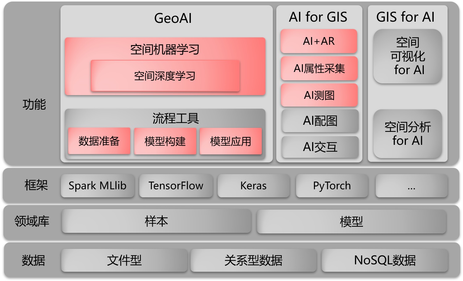人(rén)工智能 GIS 技術體系 