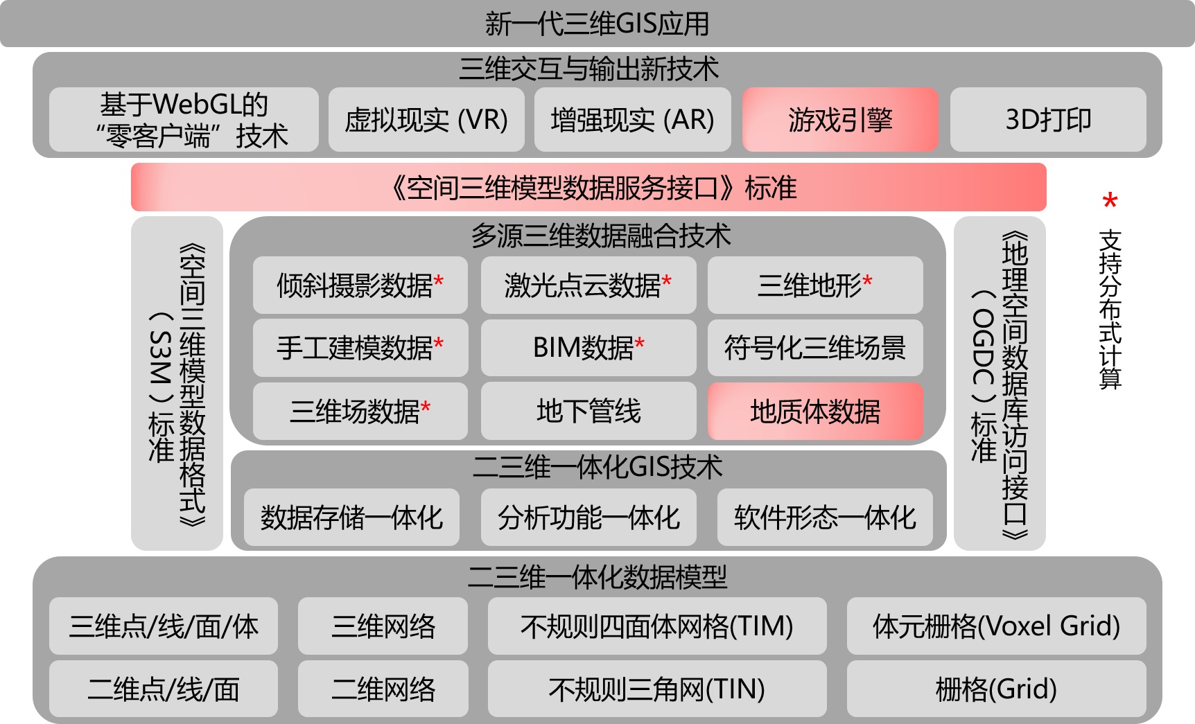 新一(yī / yì ／yí)代三維 GIS 技術體系