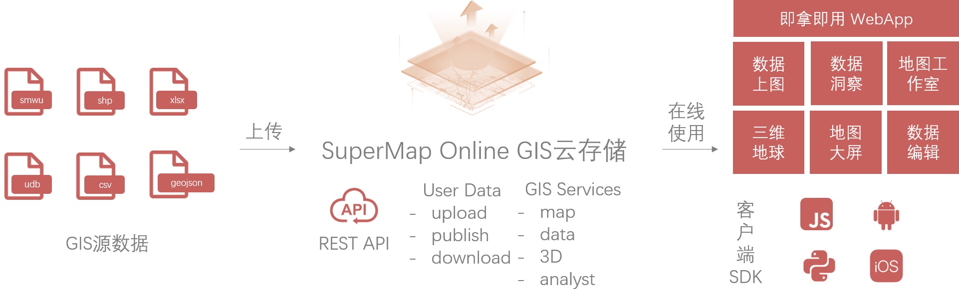  GIS 雲存儲助力數據安全上(shàng)雲 