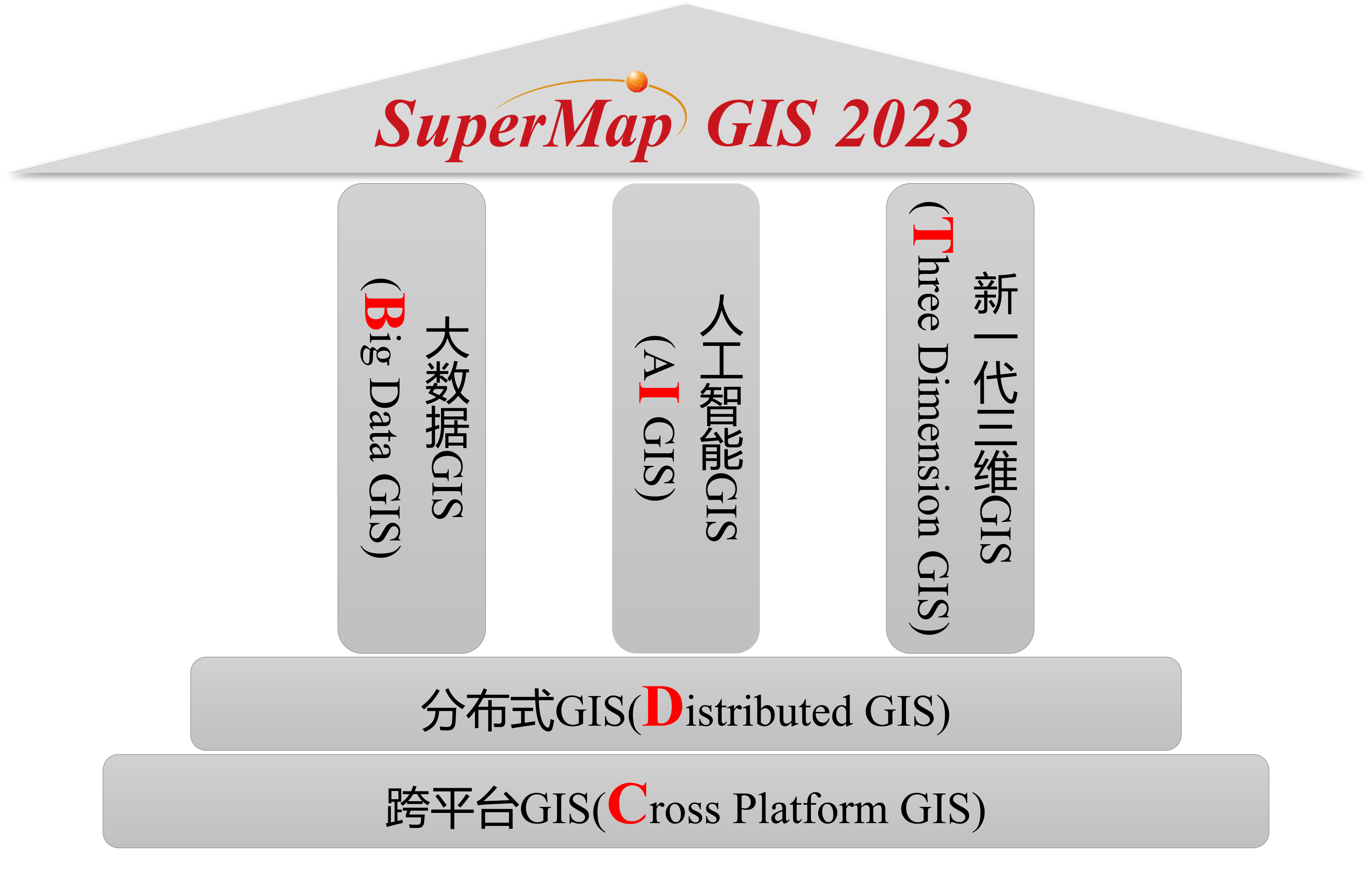SuperMap GIS 2023技術體系（BitDC）