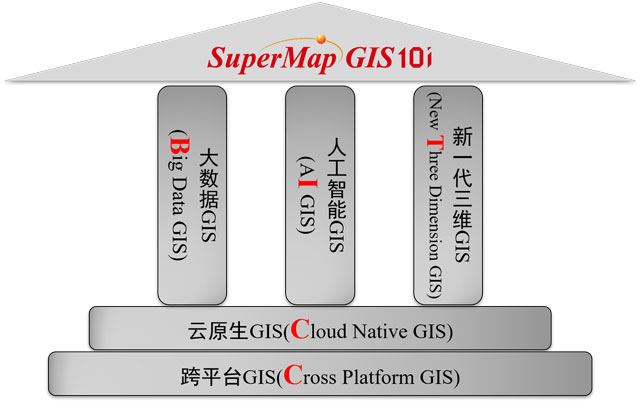 SuperMap GIS 10i 技術體系(BitCC)