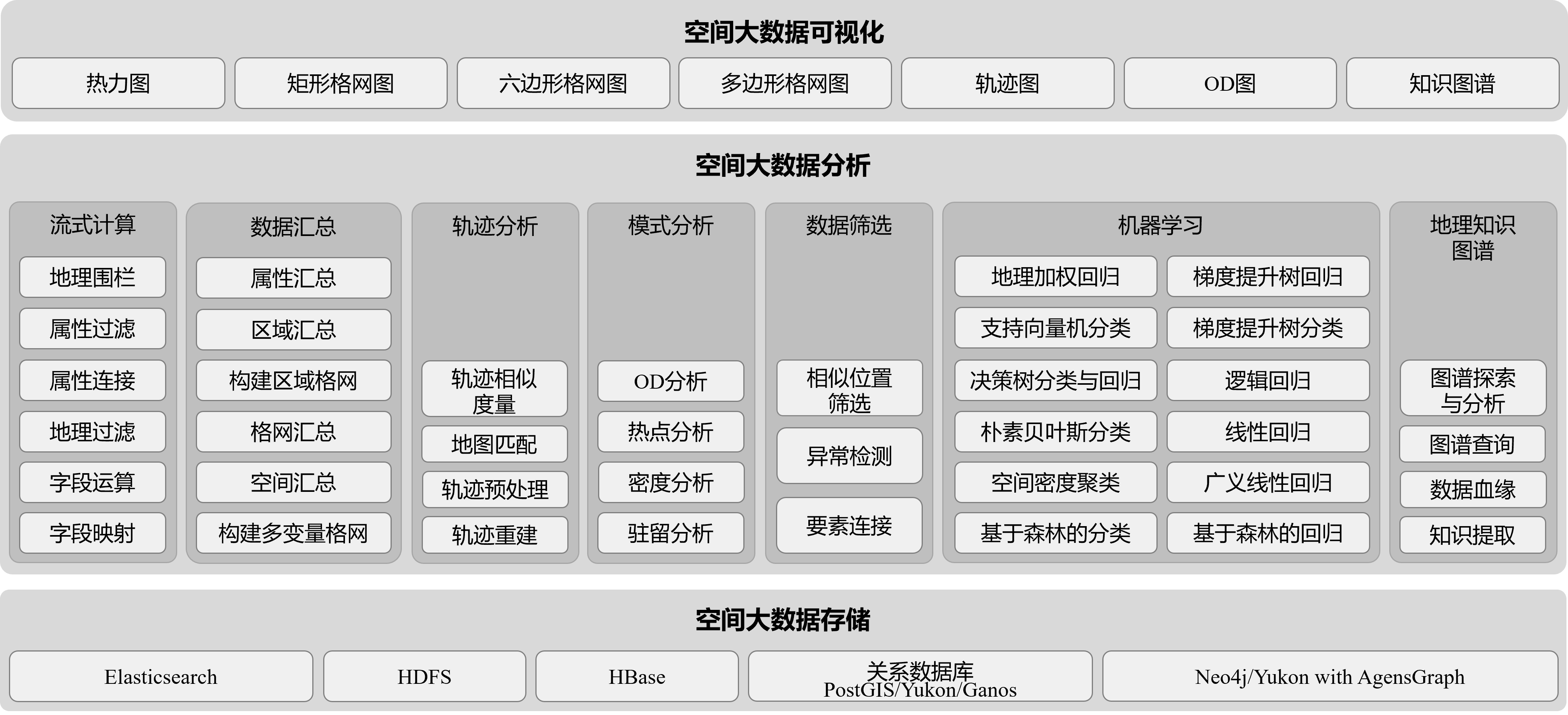 大(dà)數據GIS技術體系