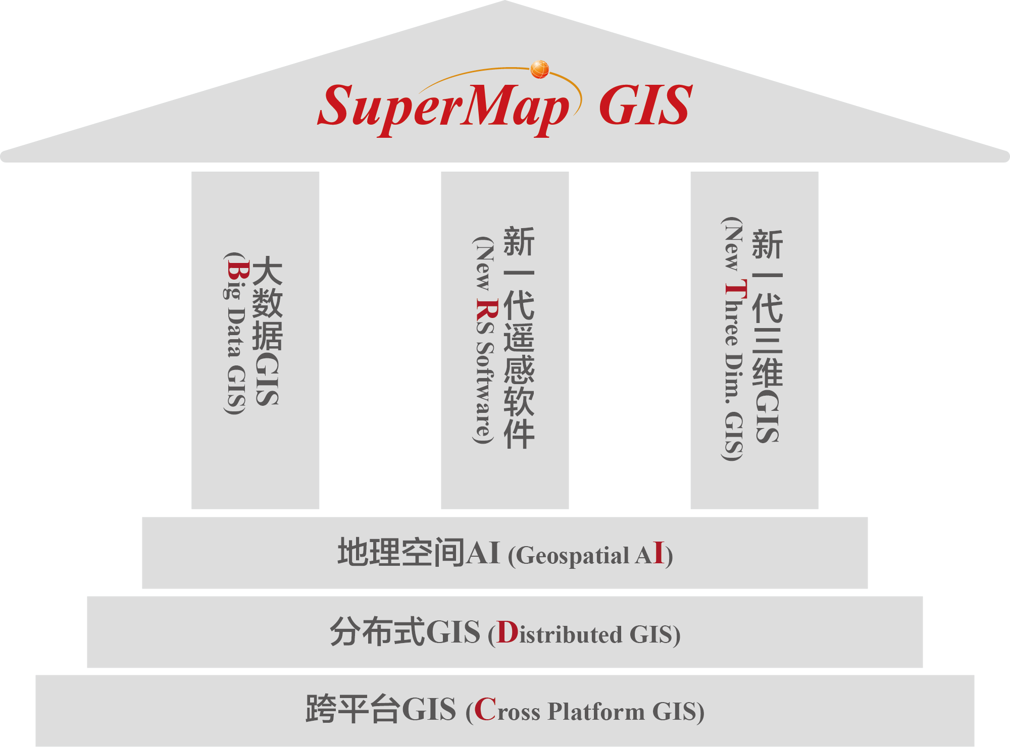 SuperMap GIS 2024 技術體系 (BRT-IDC)
